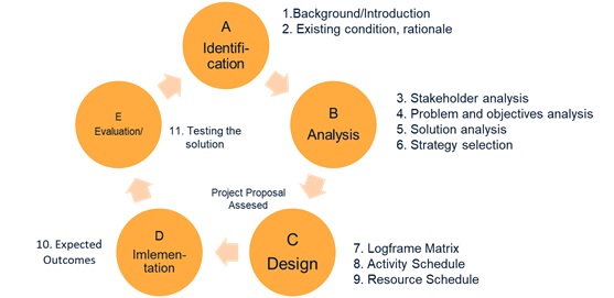 Project Cycle Management (PCM).jpg