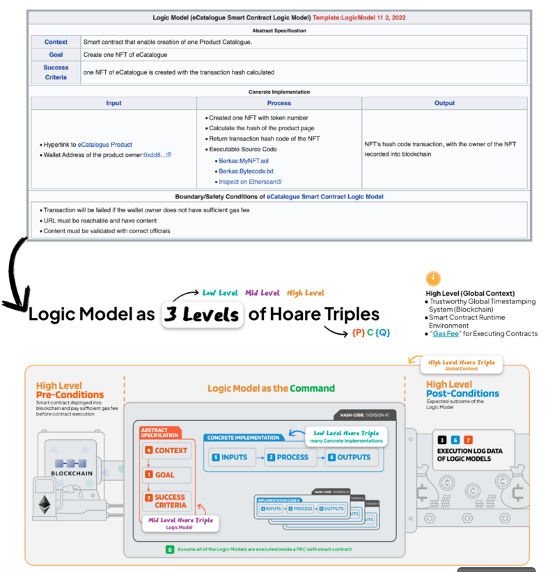 Mutli-level HoareTriples with LogicModel.png