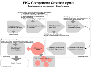 PKC Component Creation Cycle.png