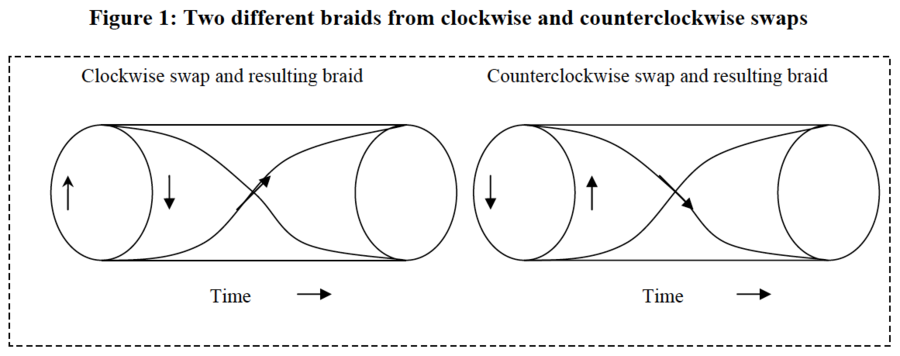 ClockwiseAndCounterClockwiseBraids.png