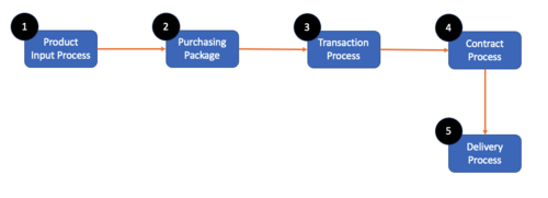 Ecat-process-summary.png