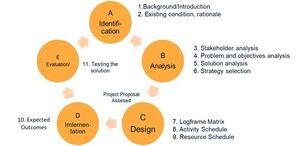 Project Cycle Management (PCM).jpg